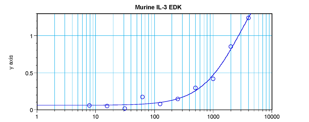 Murine IL-3 Standard ABTS ELISA Kit graph